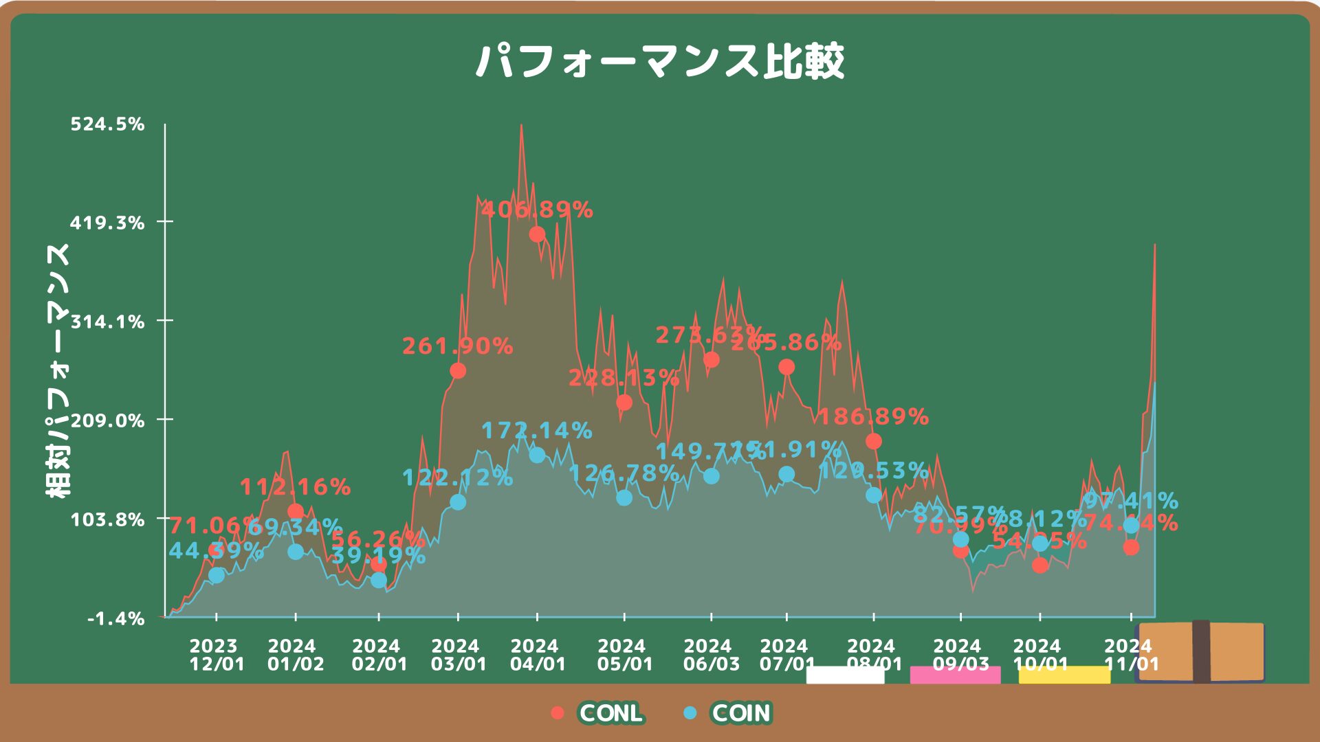 CONLとCOINのパフォーマンス比較チャート