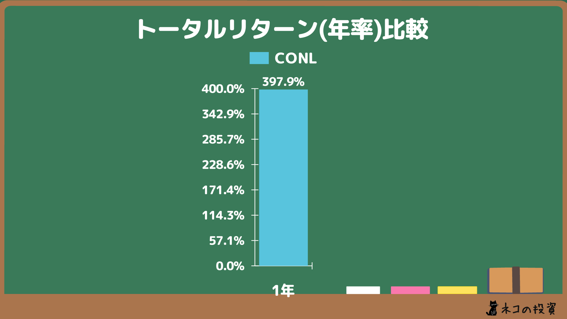 CONLへ過去に投資していた場合の年率(CAGR)トータルリターン