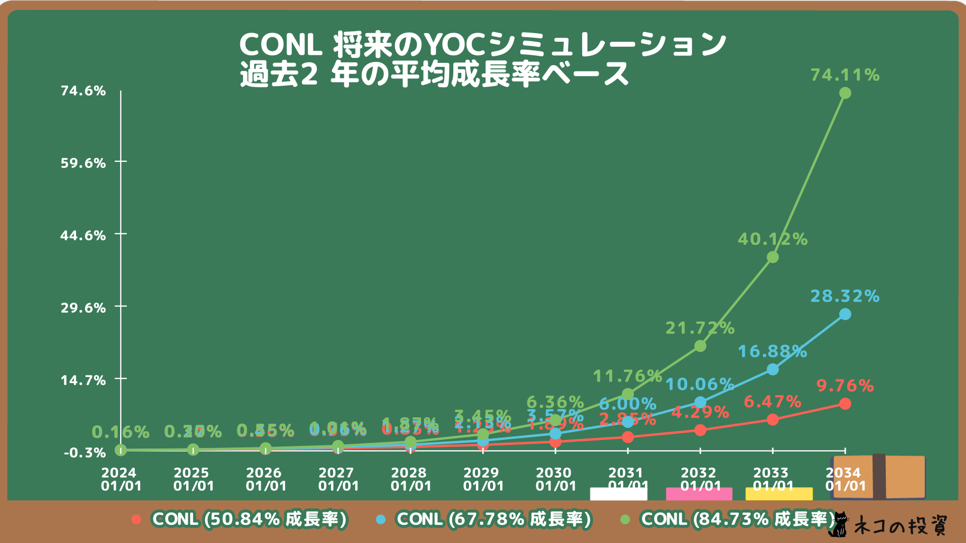 CONLの将来のYOC予想シミュレーション