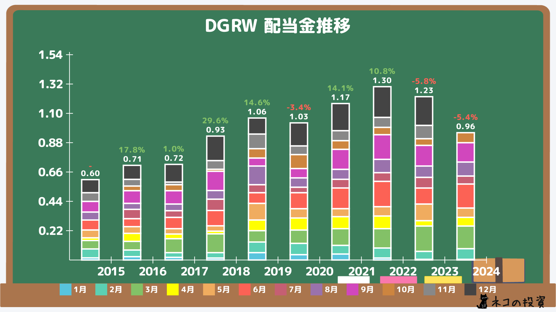 DGRWの過去の配当金と増配率