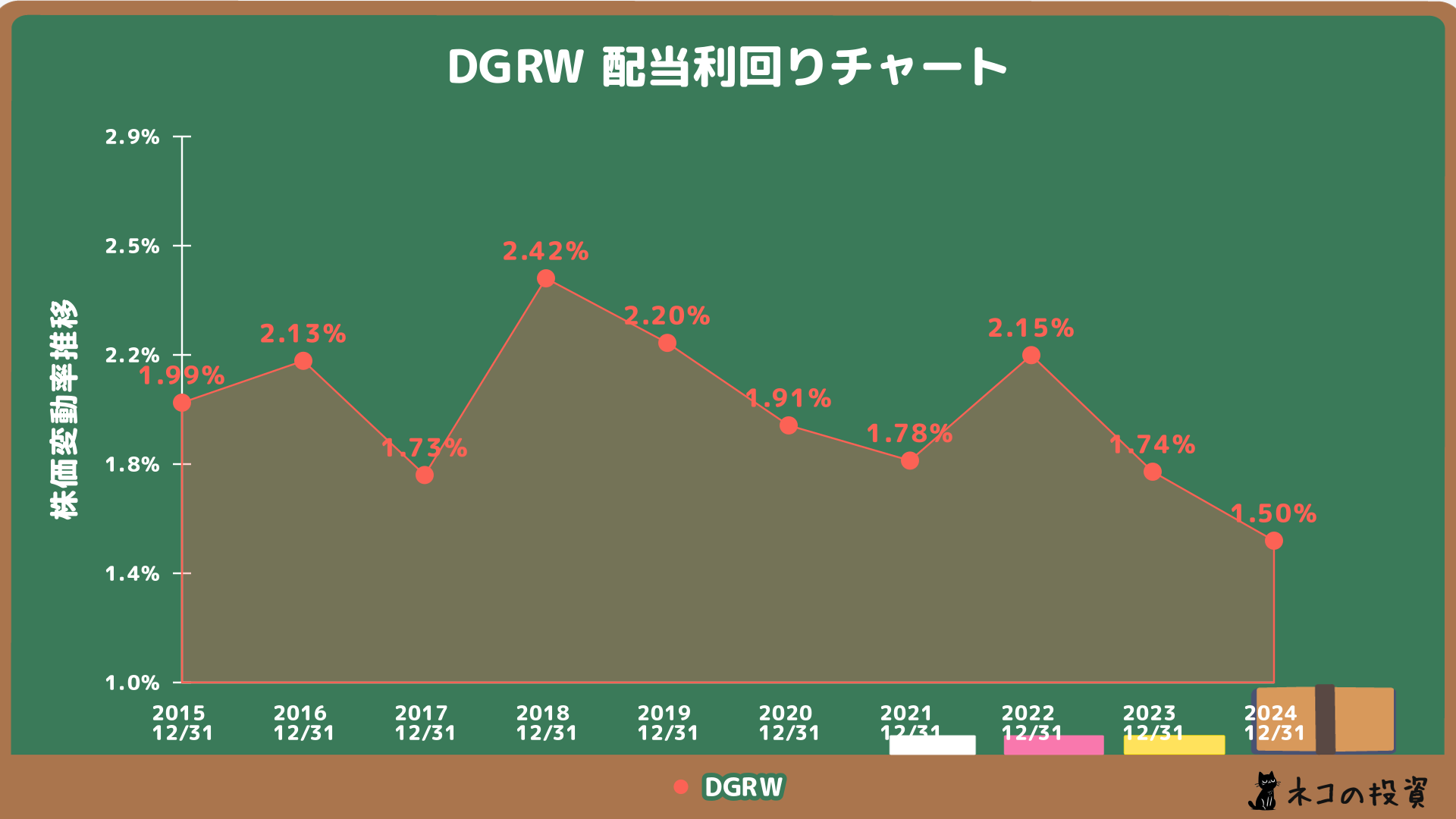 DGRWの配当金利回りの推移