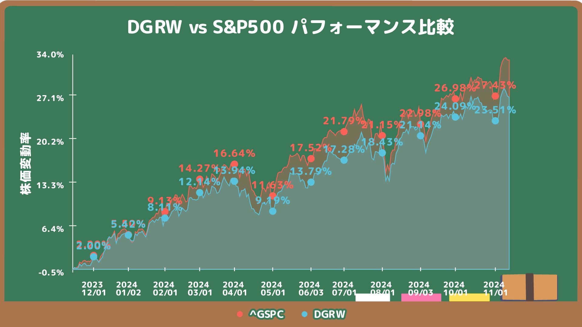 DGRWのS&P500過去１年分チャートとの比較