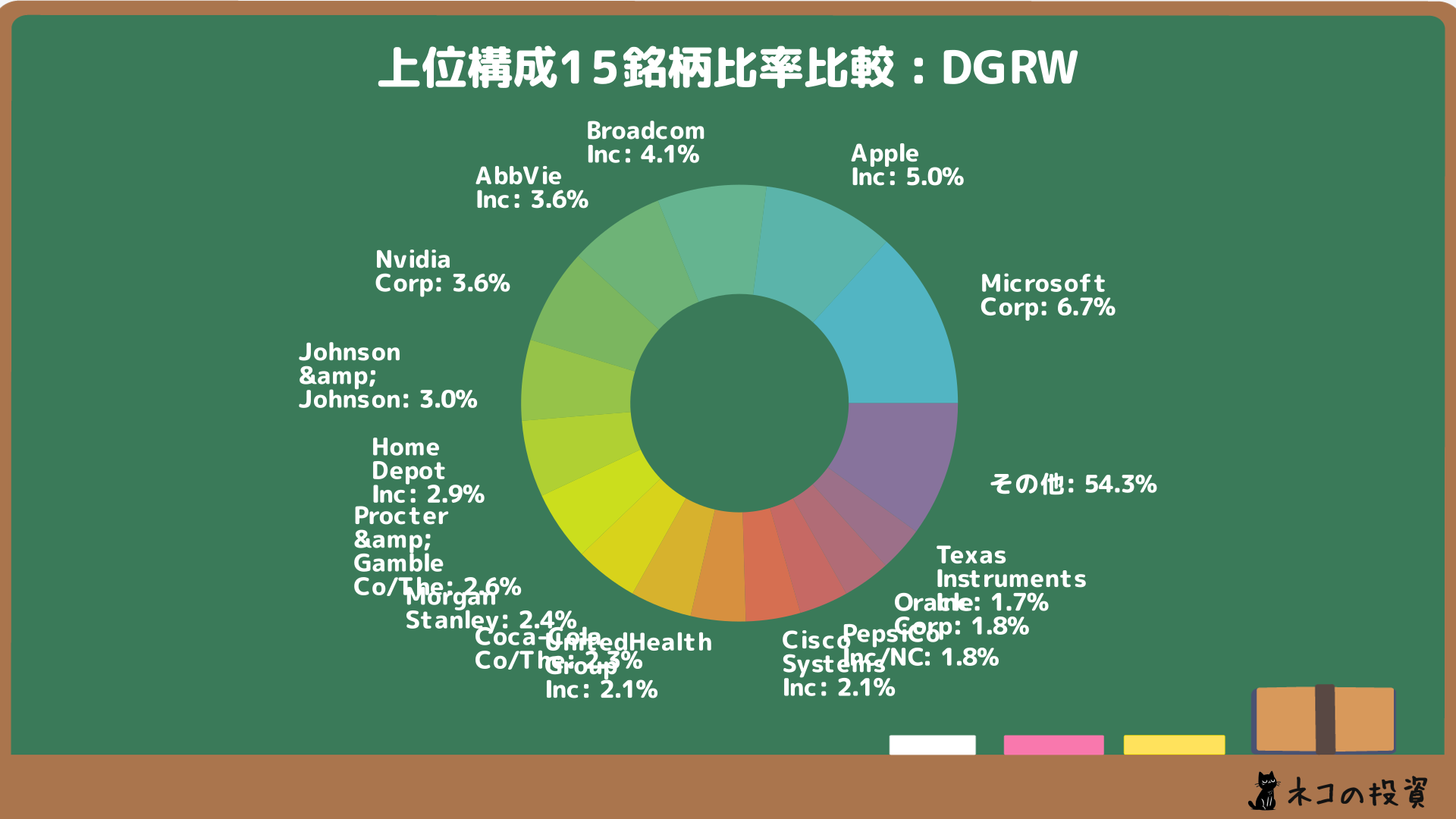 DGRWの組入銘柄比率