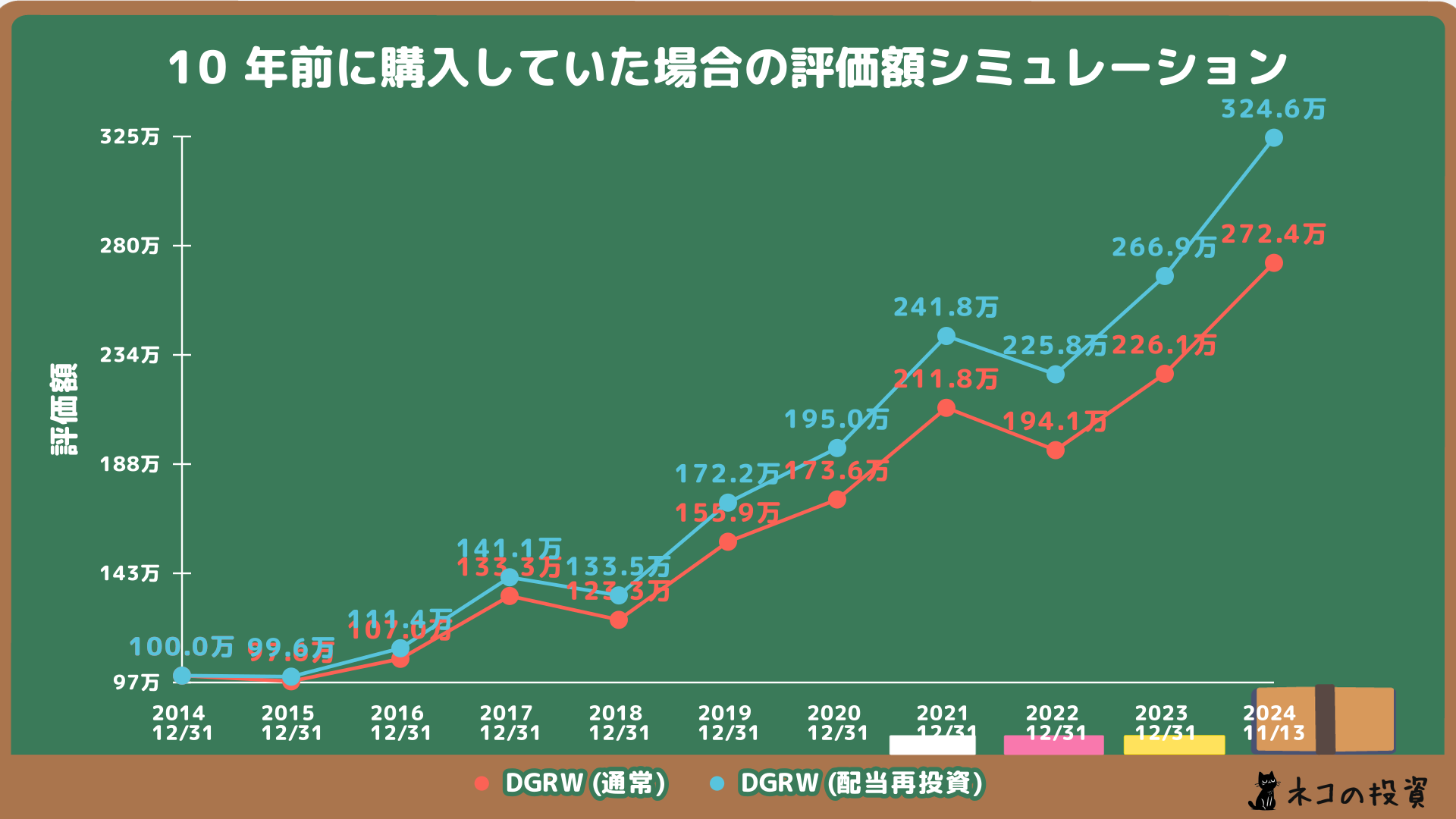 DGRWへ10年前に100万円投資していた場合のシミュレーション