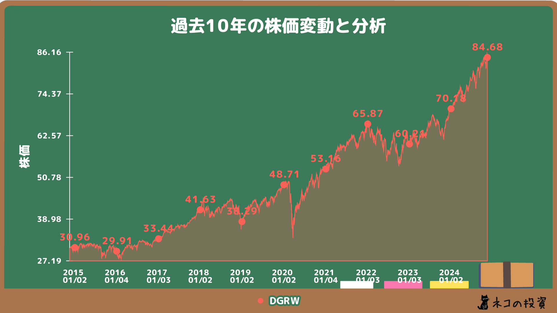 DGRWの過去10年の株価チャート