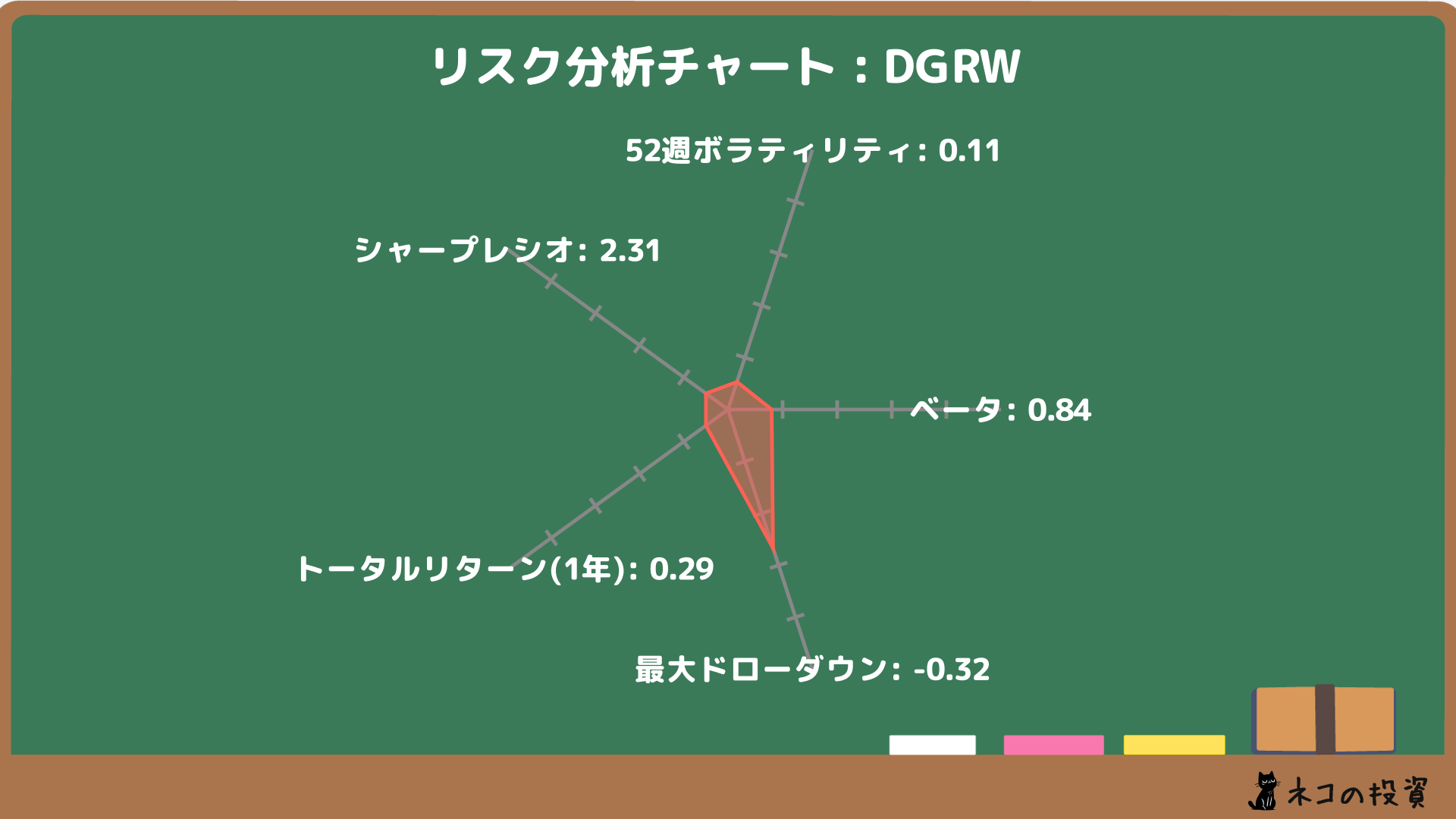 DGRWのリスクファクター分析