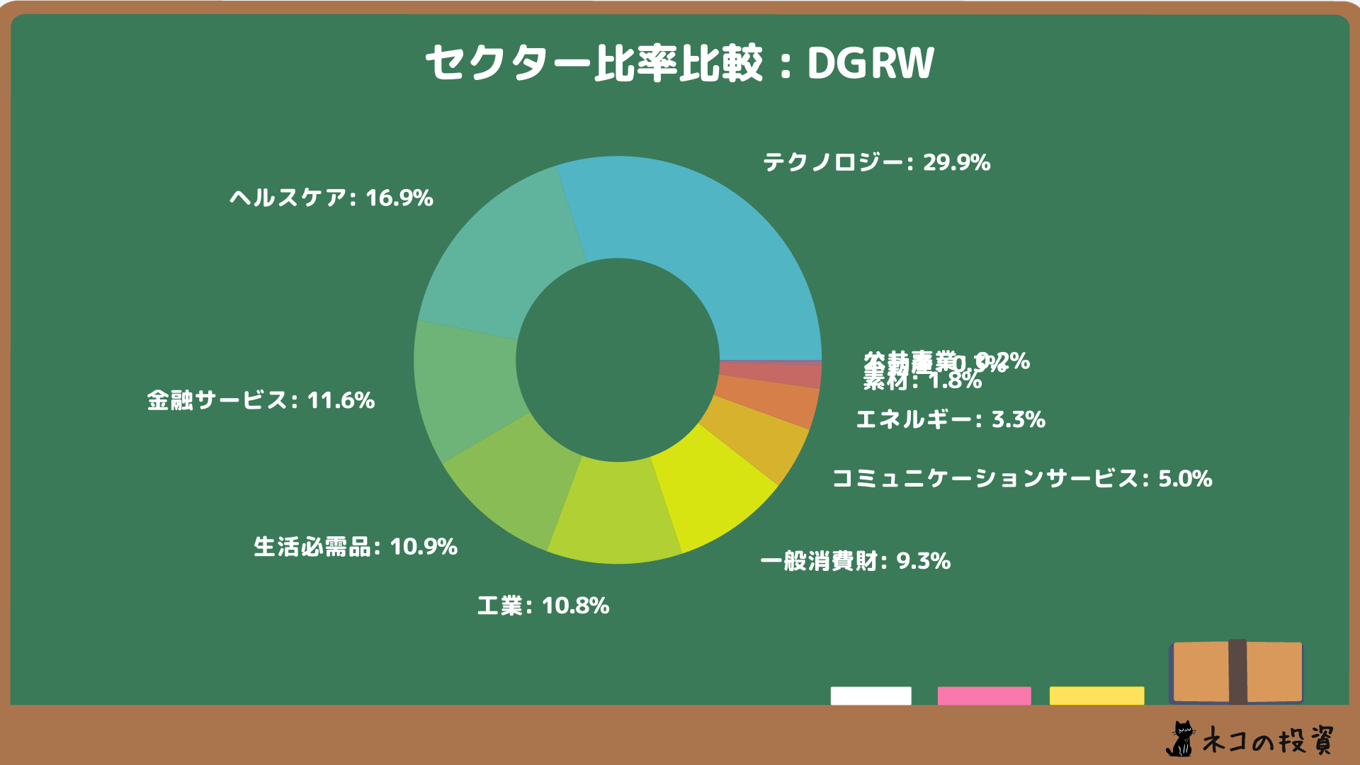 DGRWのセクター比率