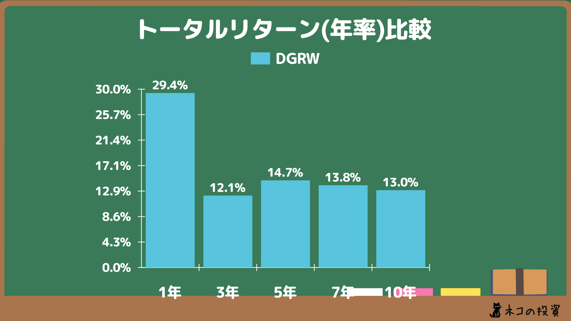 DGRWへ過去に投資していた場合の年率(CAGR)トータルリターン