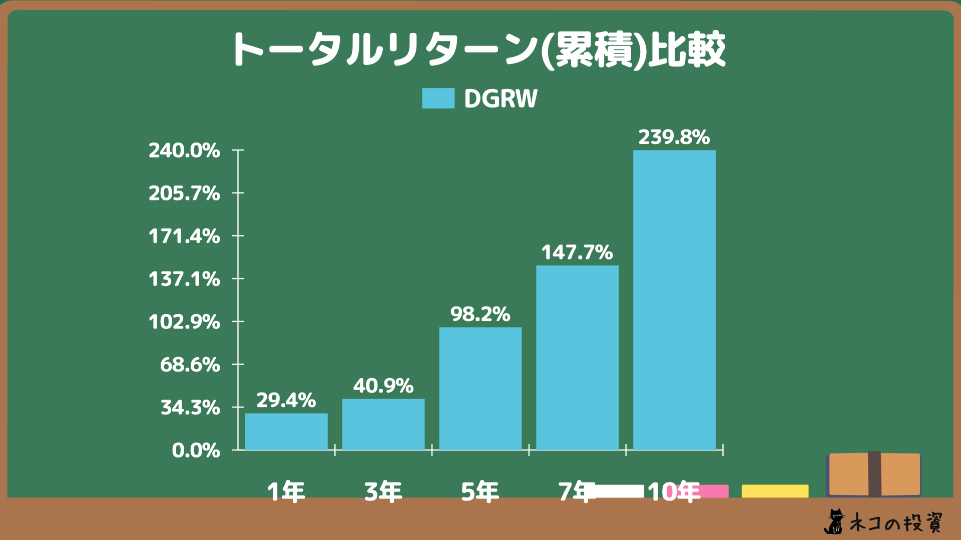 DGRWへ過去に投資していた場合の累積トータルリターン