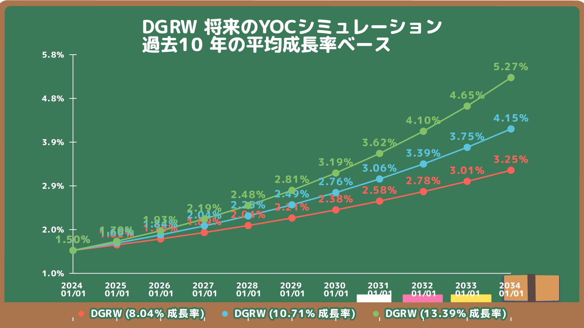 DGRWの将来のYOC予想シミュレーション