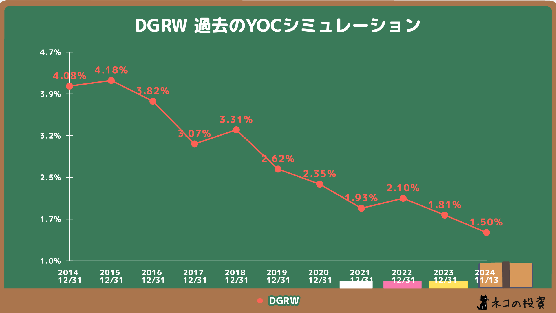 過去DGRWに投資していた場合のYOCシミュレーション