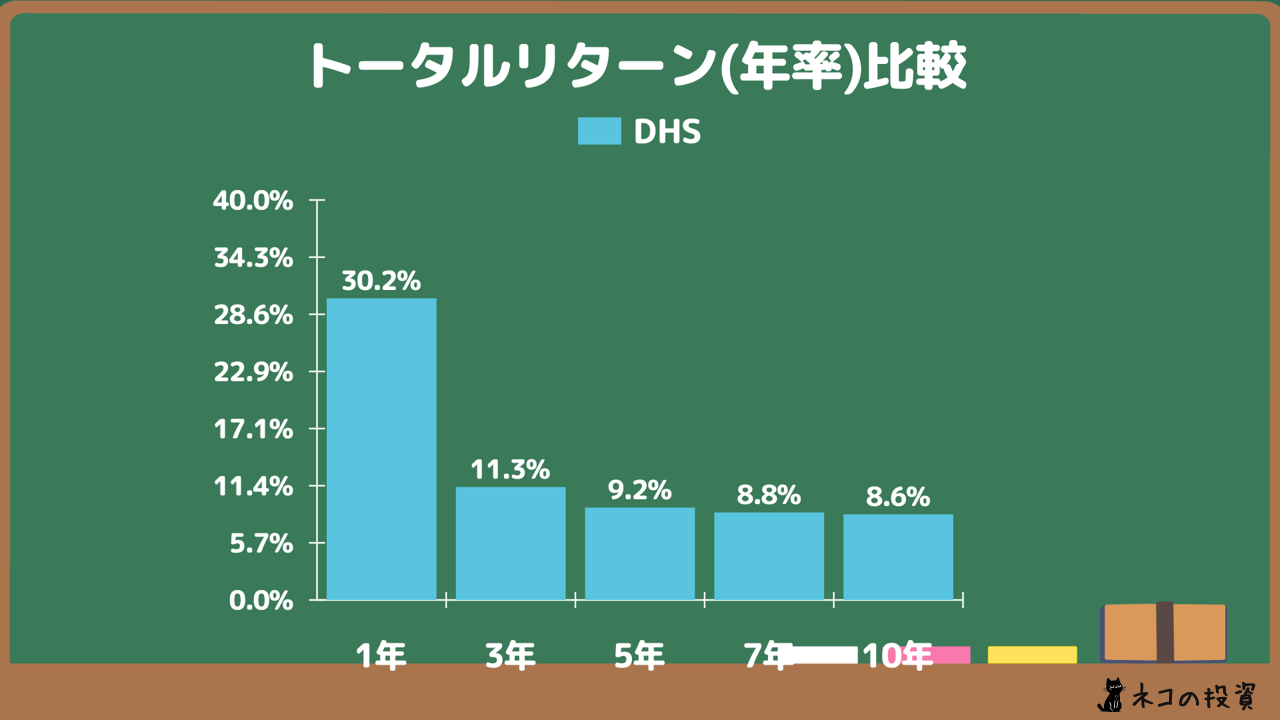 DHSへ過去に投資していた場合の年率(CAGR)トータルリターン