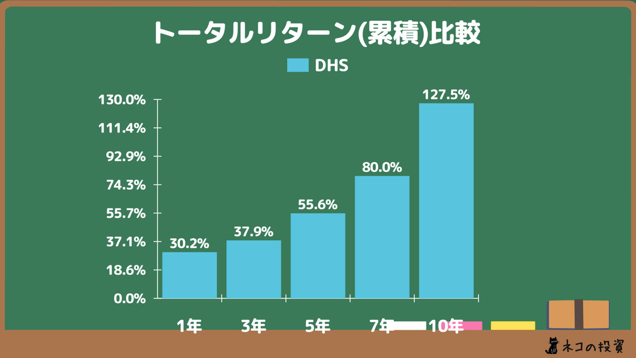 DHSへ過去に投資していた場合の累積トータルリターン