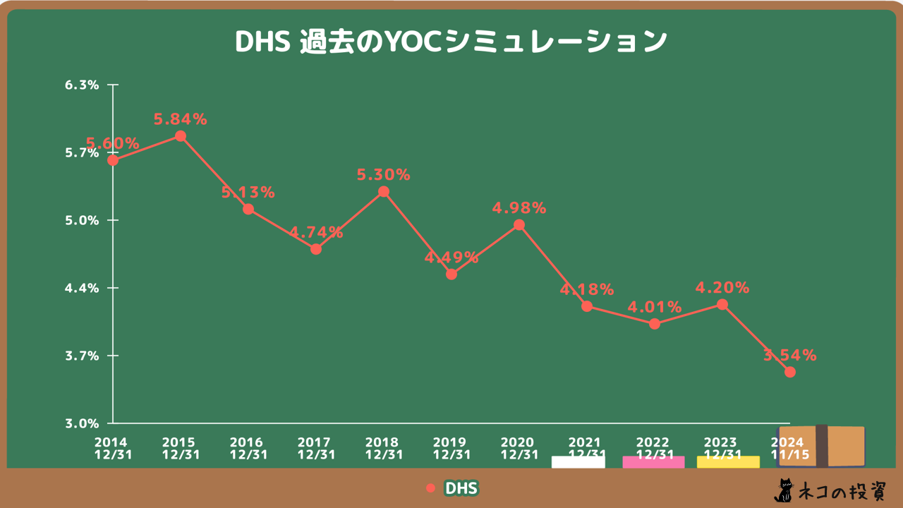 過去DHSに投資していた場合のYOCシミュレーション