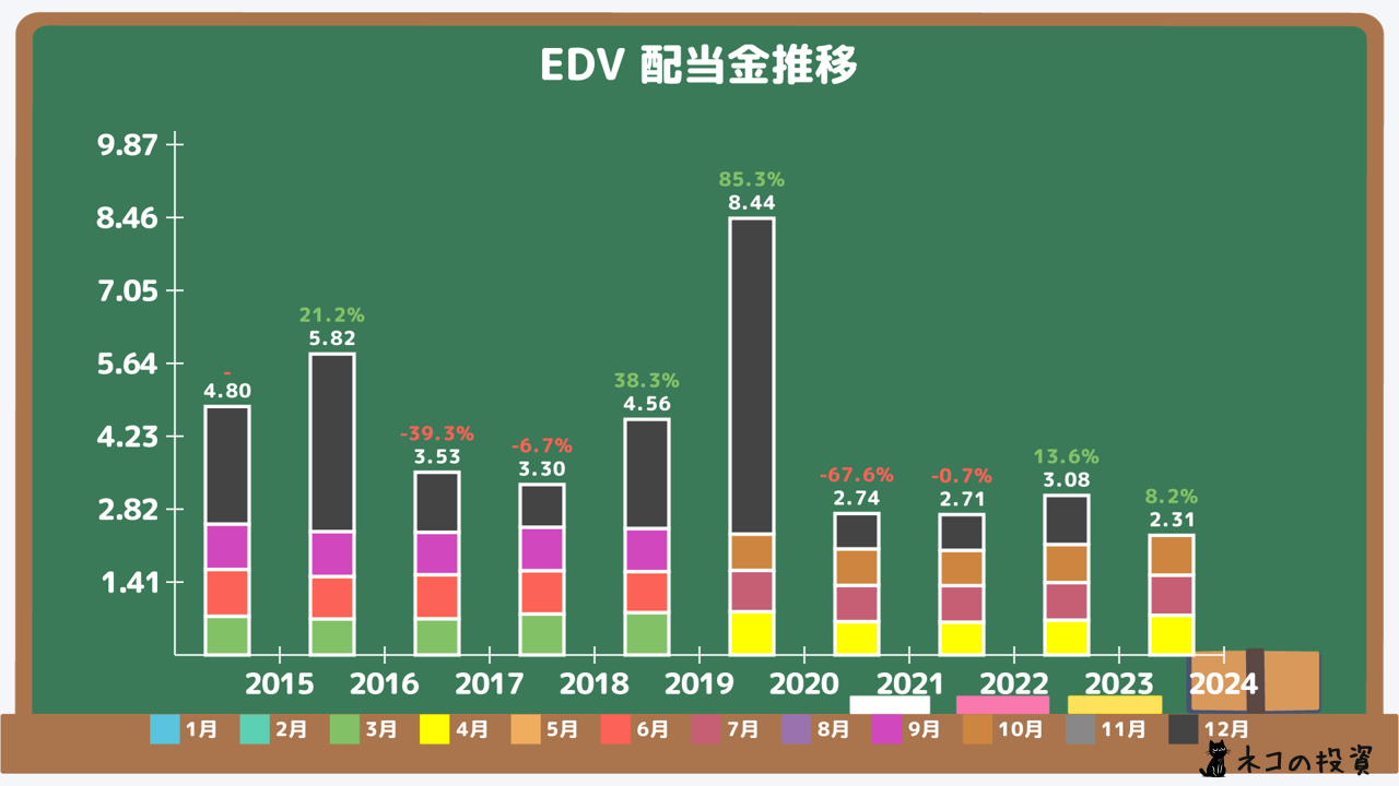 EDVの過去の配当金と増配率