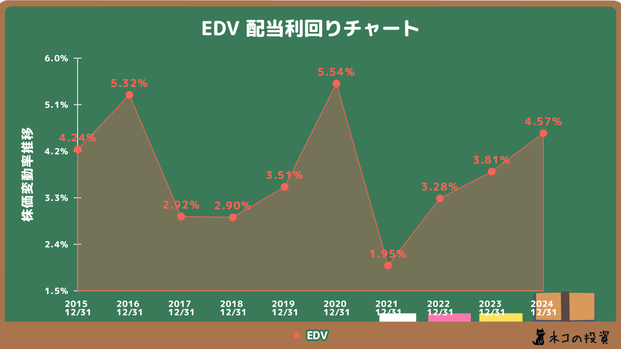 EDVの配当金利回りの推移