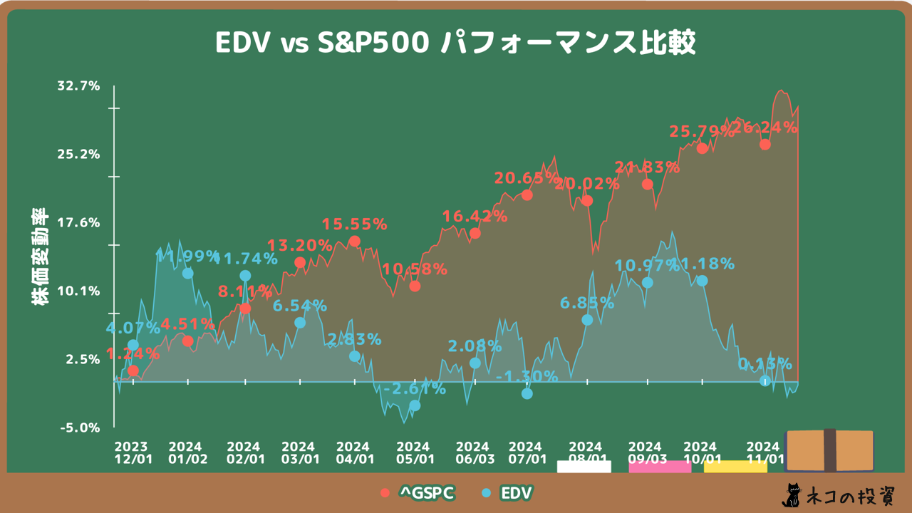 EDVのS&P500過去１年分チャートとの比較