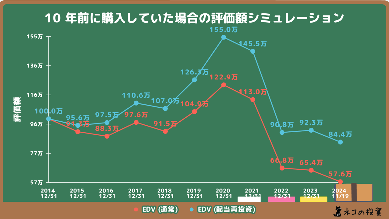 EDVへ10年前に100万円投資していた場合のシミュレーション