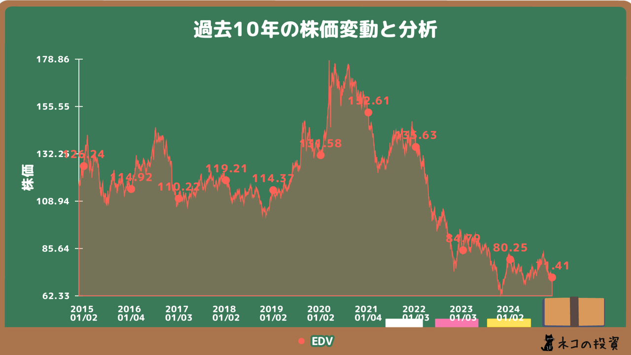 EDVの過去10年の株価チャート