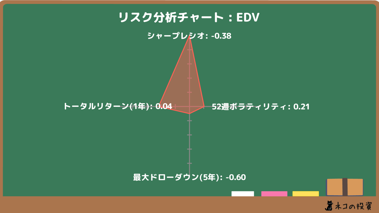 EDVのリスクファクター分析