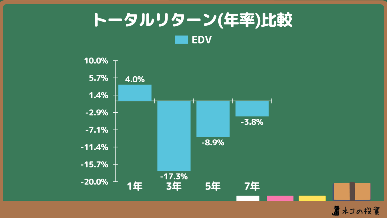 EDVへ過去に投資していた場合の年率(CAGR)トータルリターン