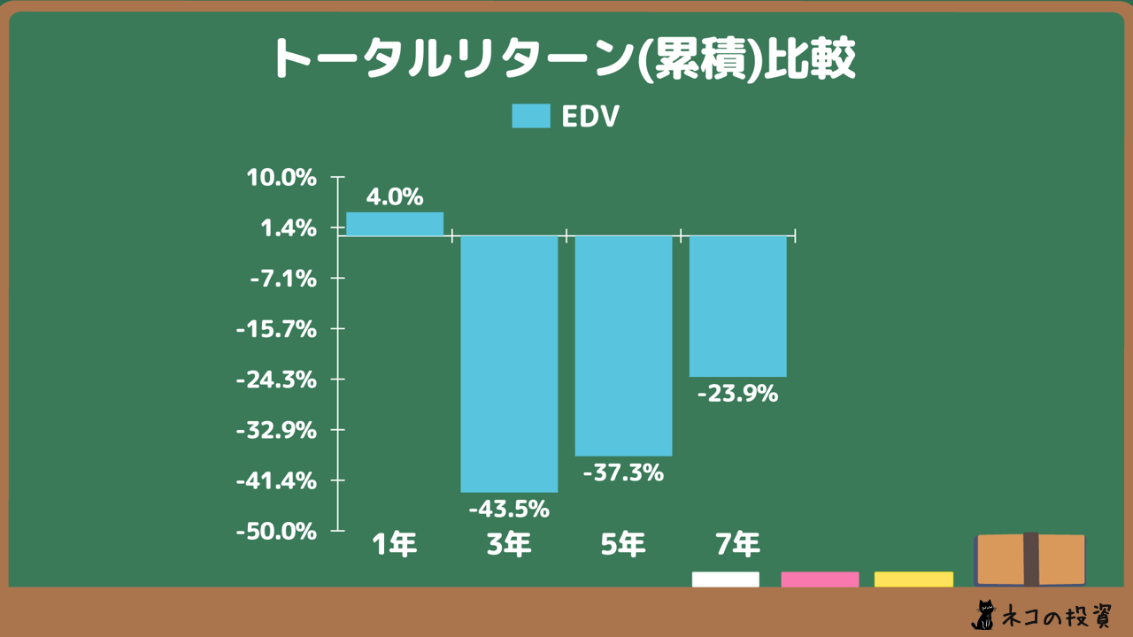 EDVへ過去に投資していた場合の累積トータルリターン