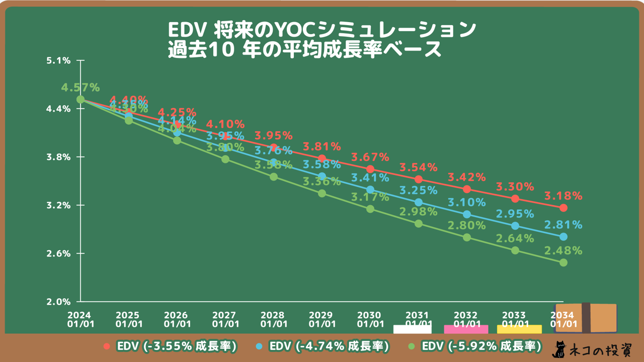 EDVの将来のYOC予想シミュレーション