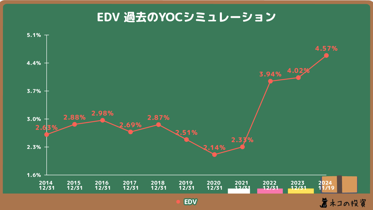 過去EDVに投資していた場合のYOCシミュレーション