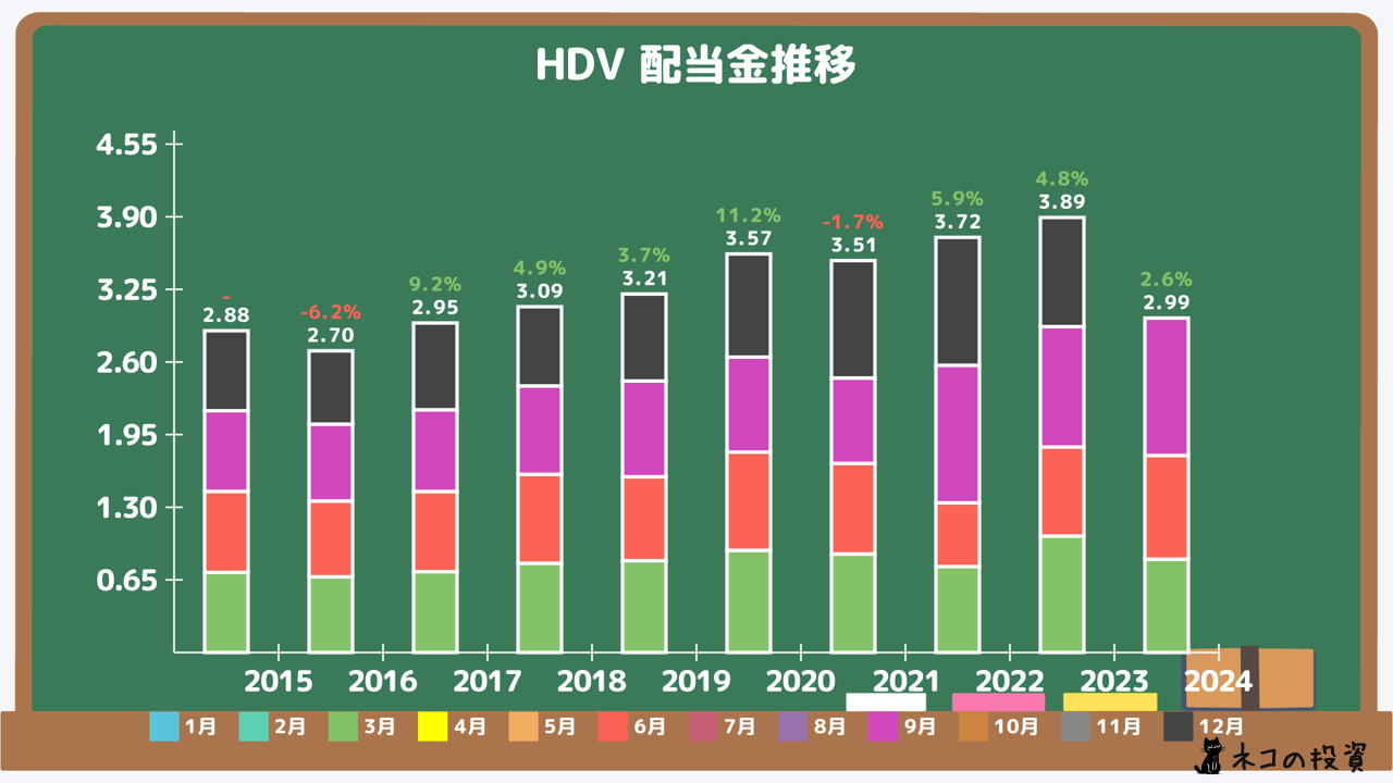 HDVの過去の配当金と増配率