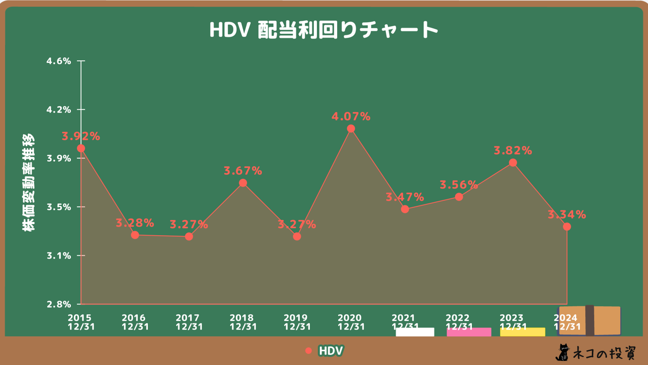 HDVの配当金利回りの推移