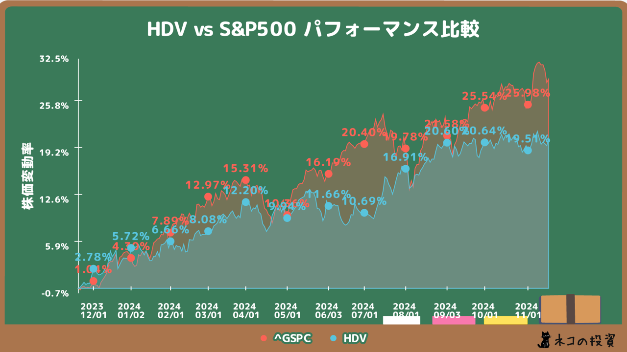 HDVとS&P500の過去1年分のチャート比較