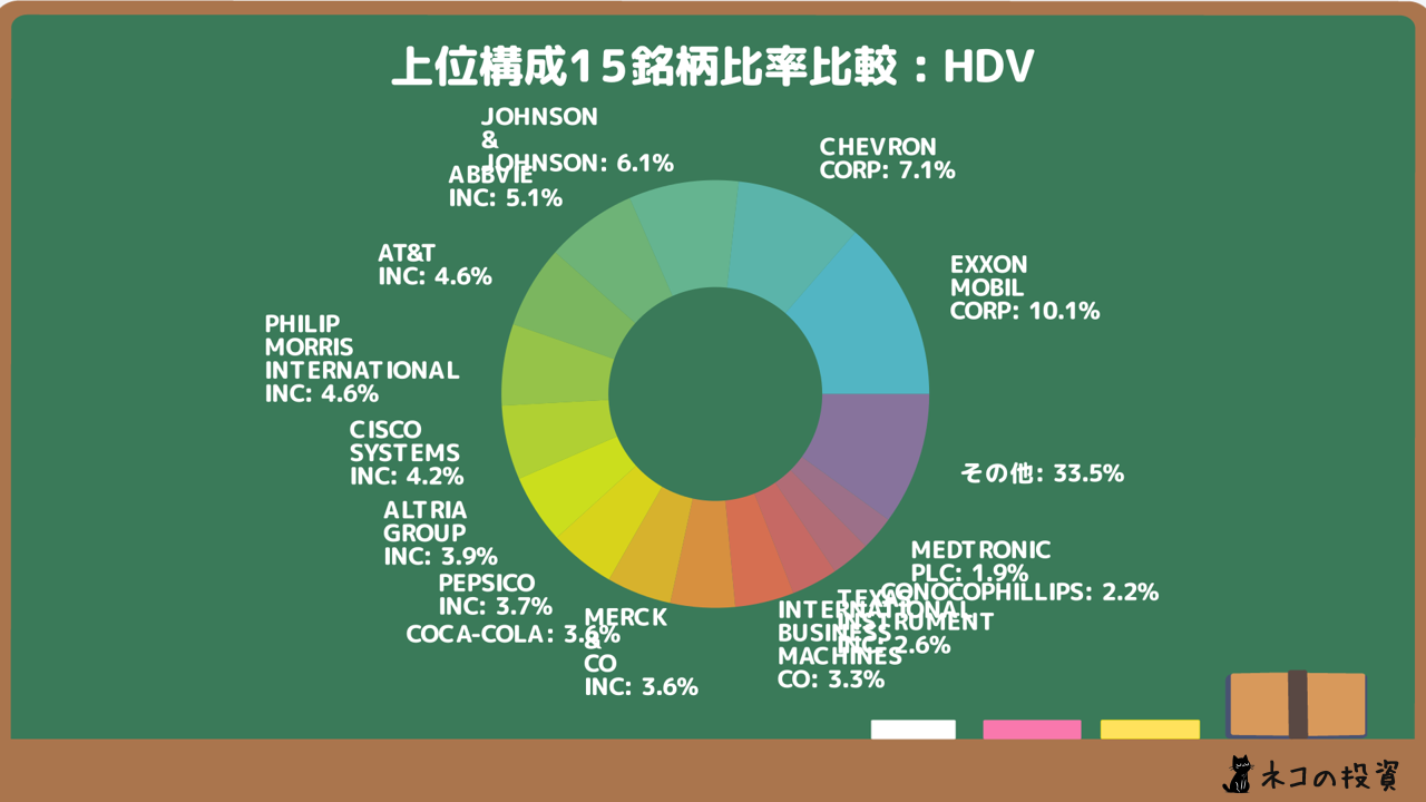 HDVの組入銘柄比率