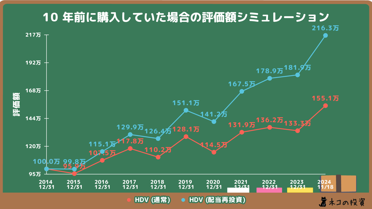 HDVの10年前シミュレーション