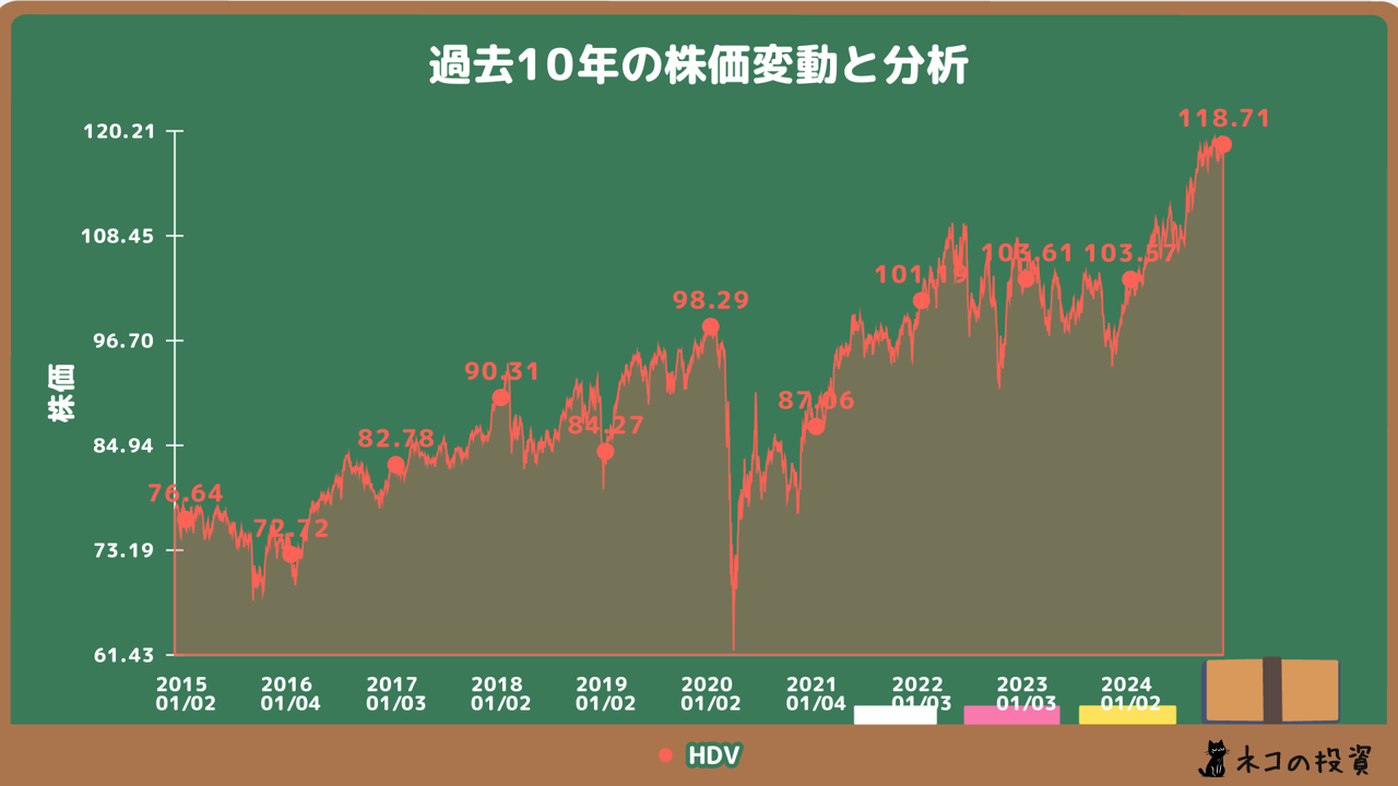 HDVの過去10年の株価チャート