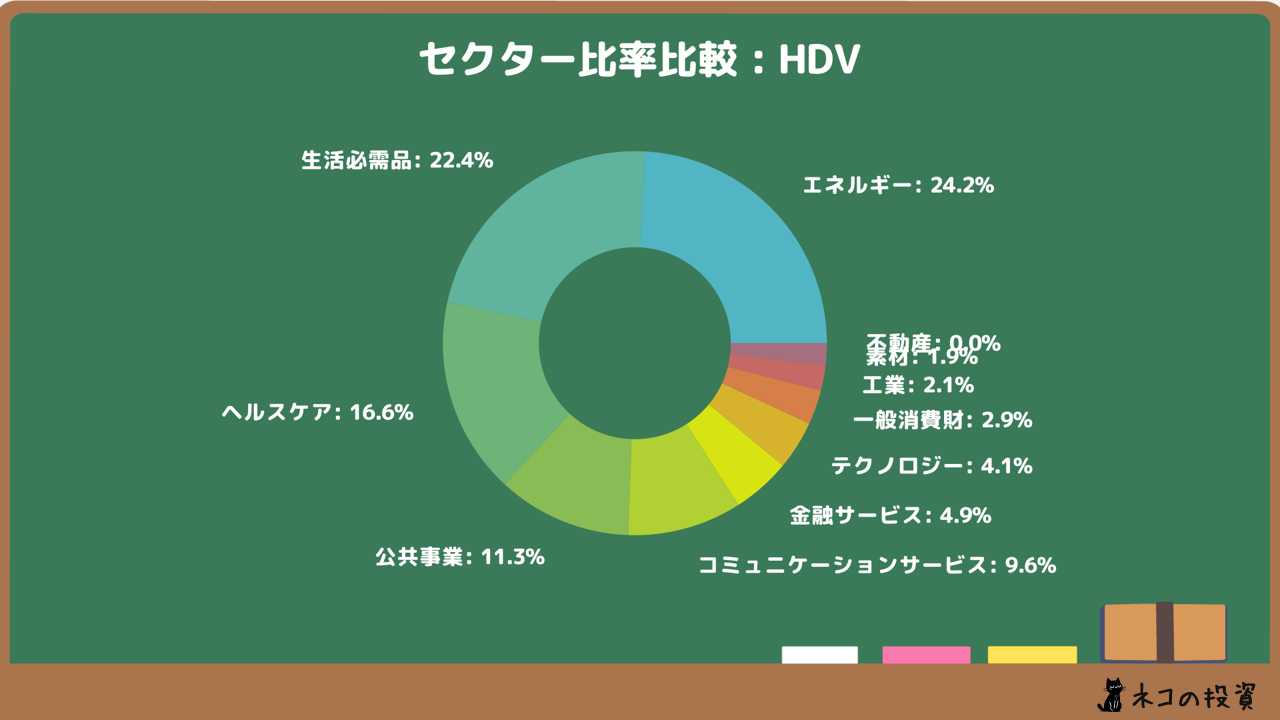 HDVのセクター比率