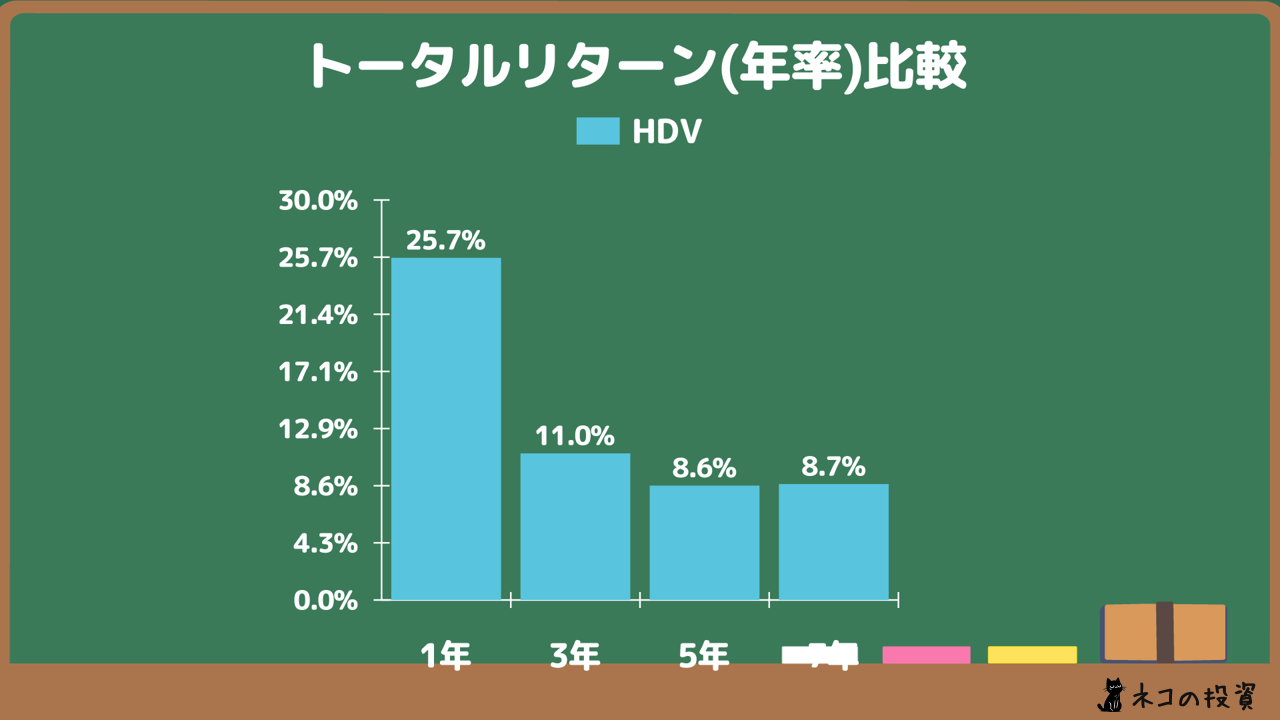 HDVの年率トータルリターン