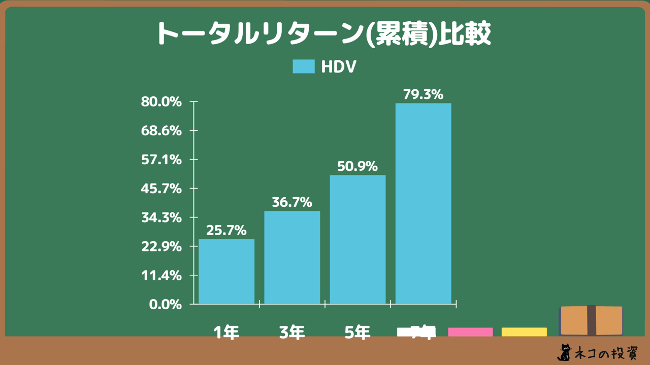 HDVの累積トータルリターン