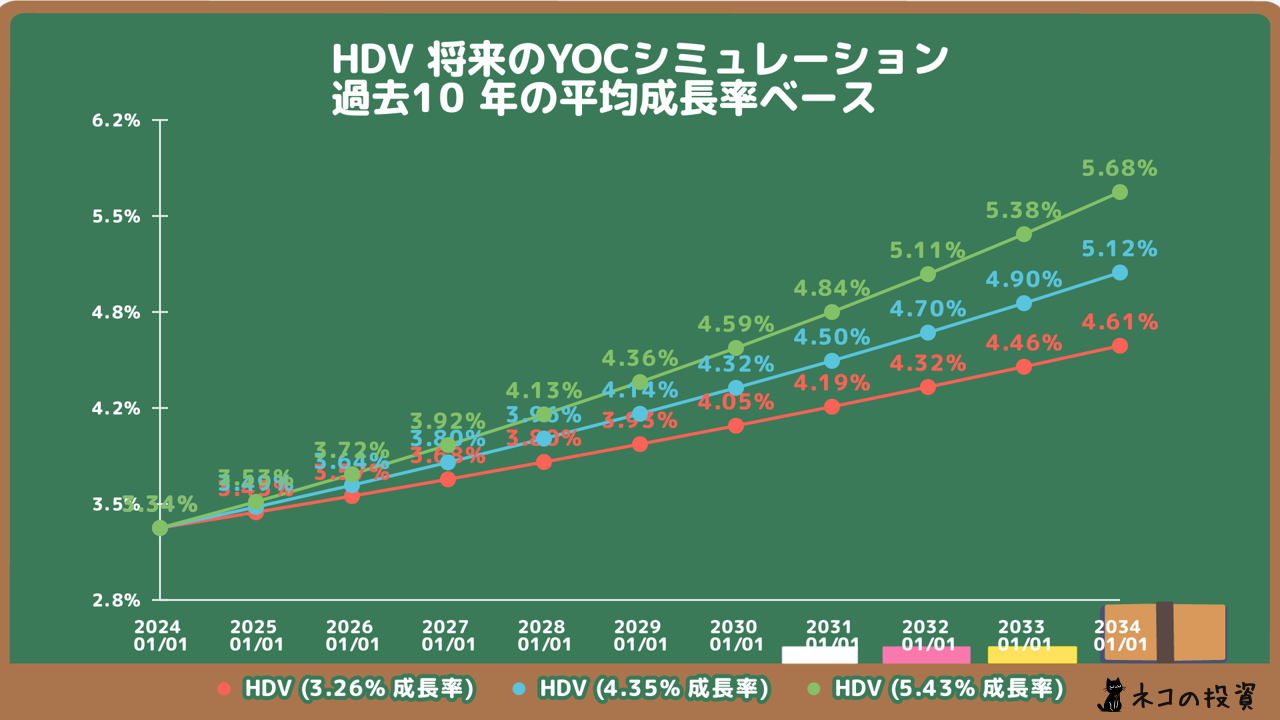 HDVの将来YOC予想シミュレーション