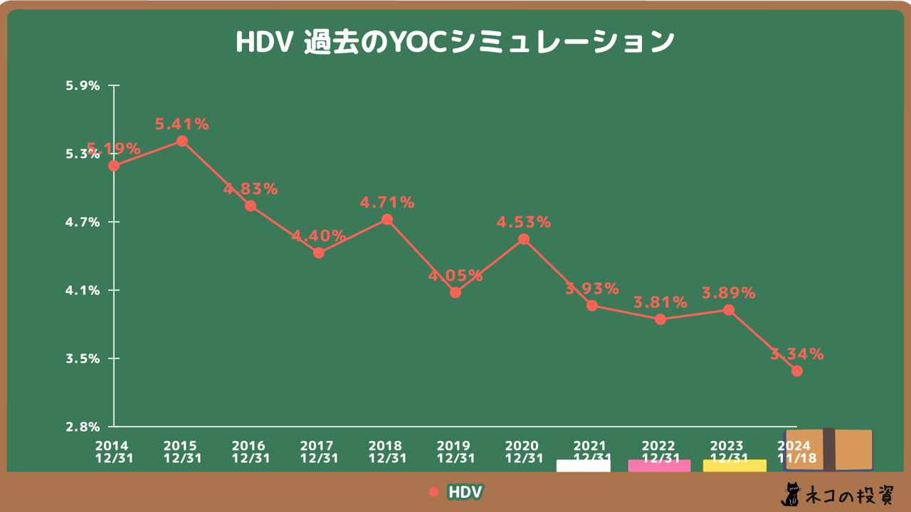 HDVの過去YOCシミュレーション