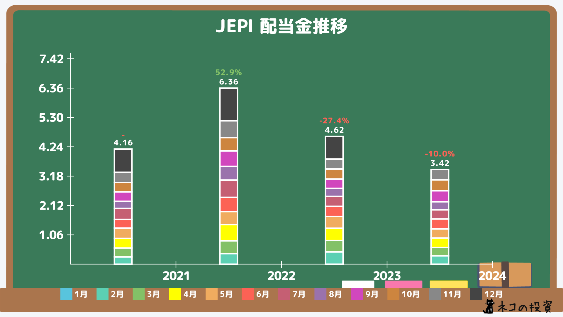 JEPIの過去の配当金と増配率