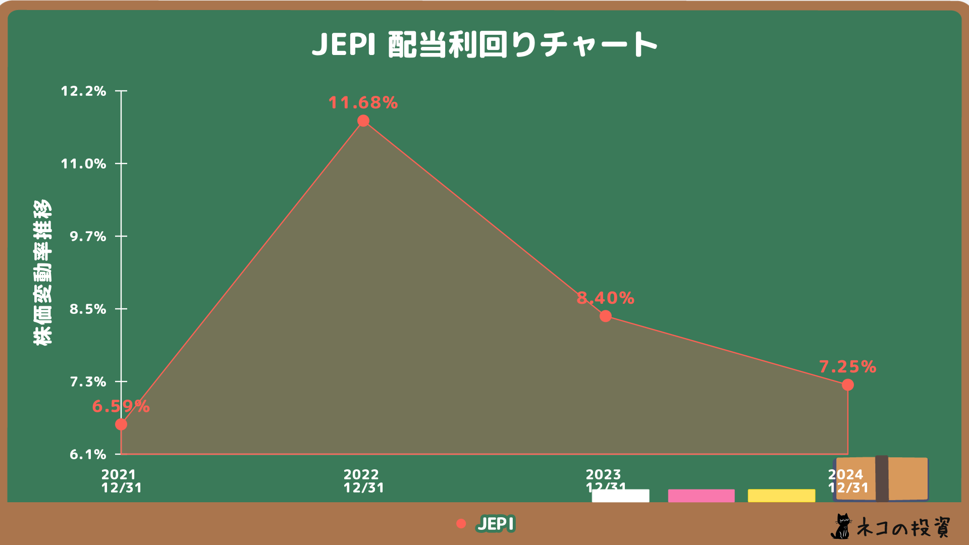 JEPIの配当金利回りの推移