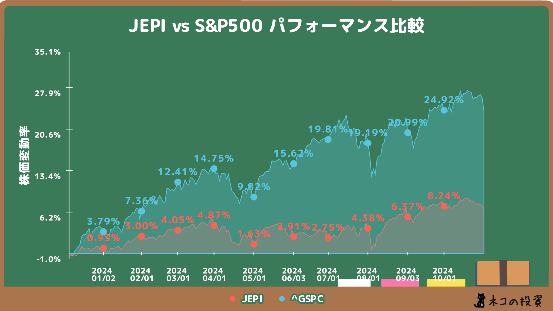 JEPIとS&P500の過去1年間のパフォーマンス比較