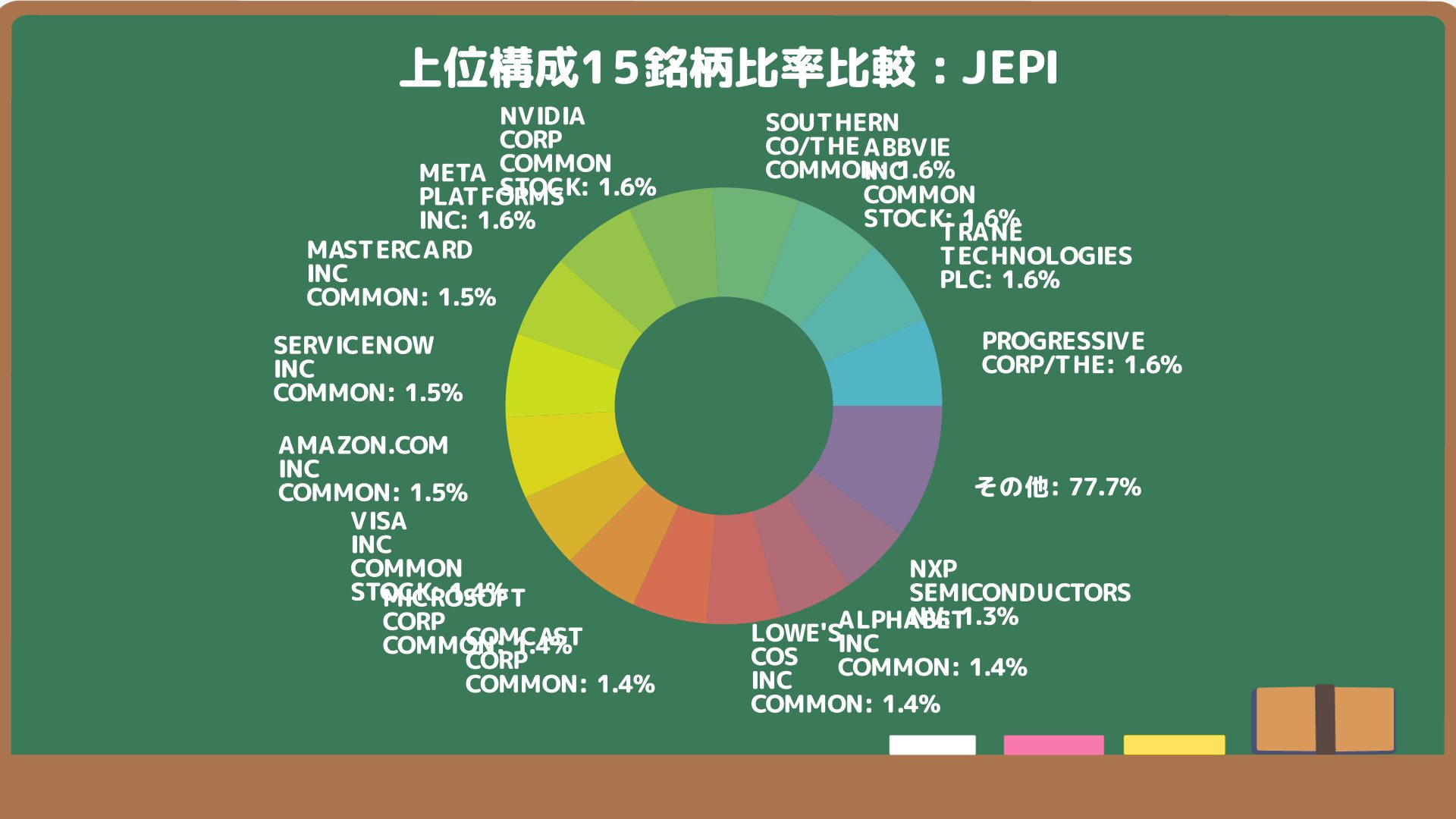 JEPIの組入銘柄比率上位10銘柄