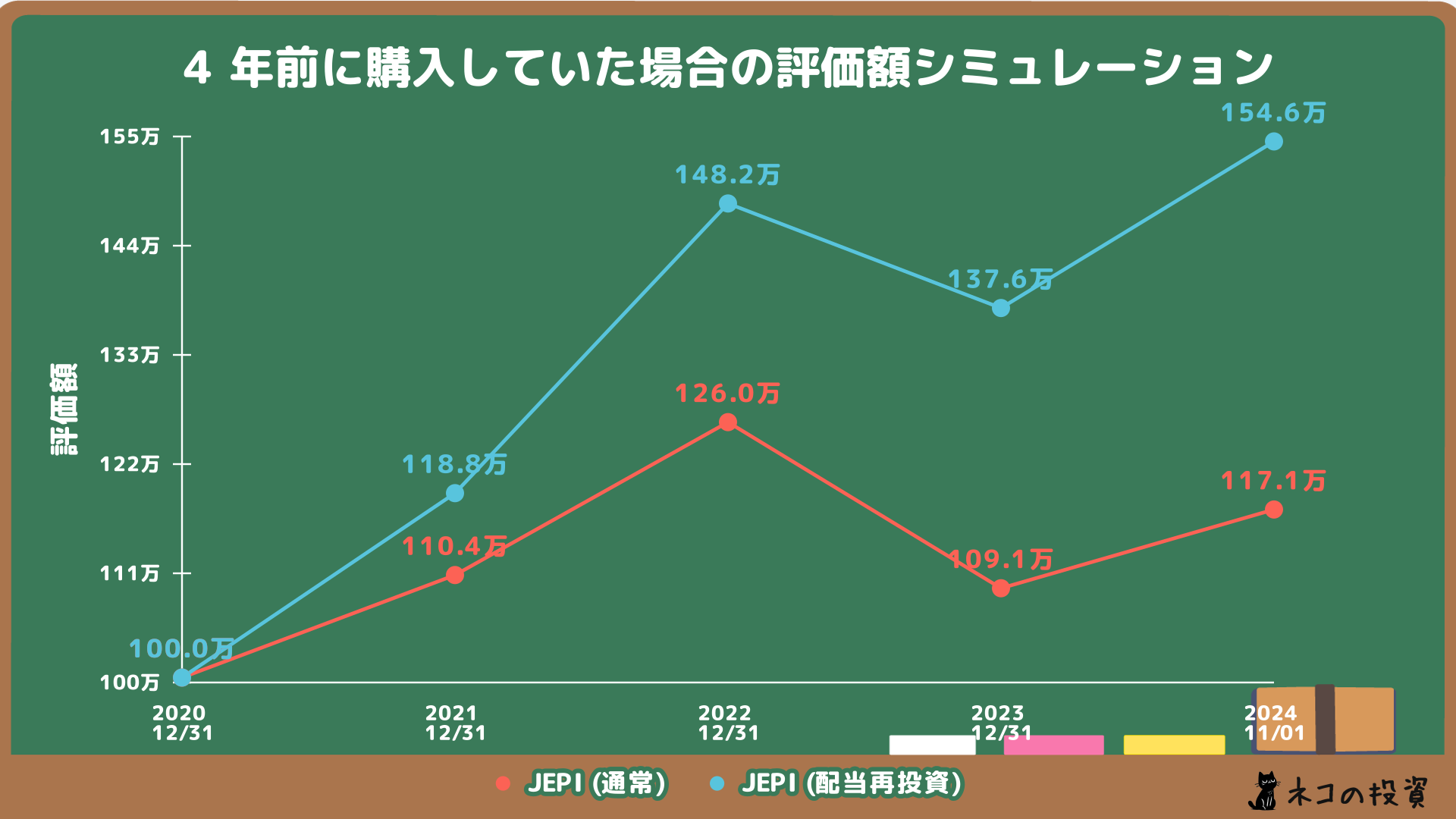 JEPIへ4年前に100万円投資していた場合のシミュレーション