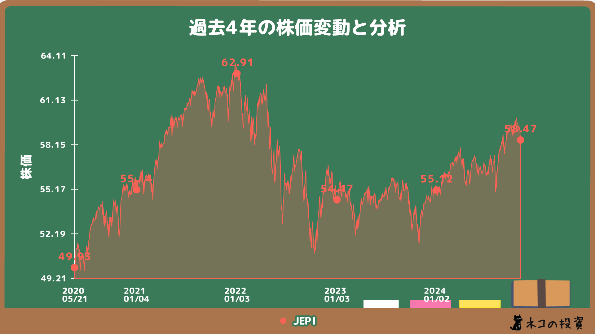 JEPIの過去4年の株価チャート