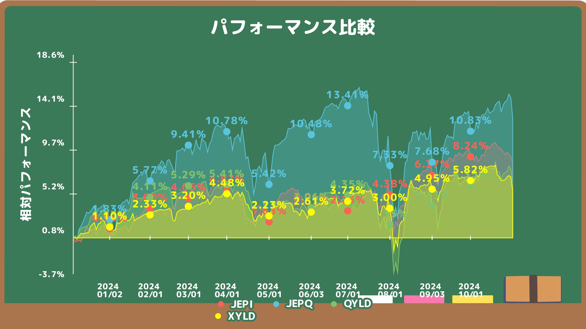 JEPI、JEPQ、QYLD、XYLDのチャート