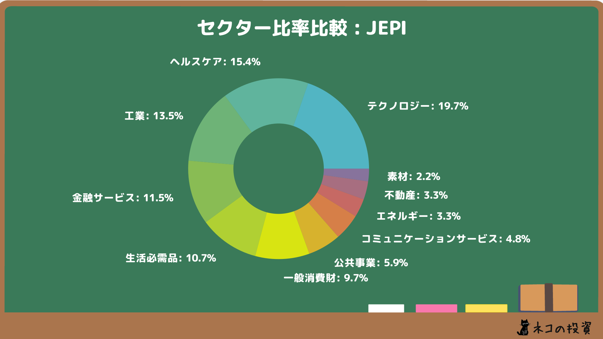 JEPIのセクター比率