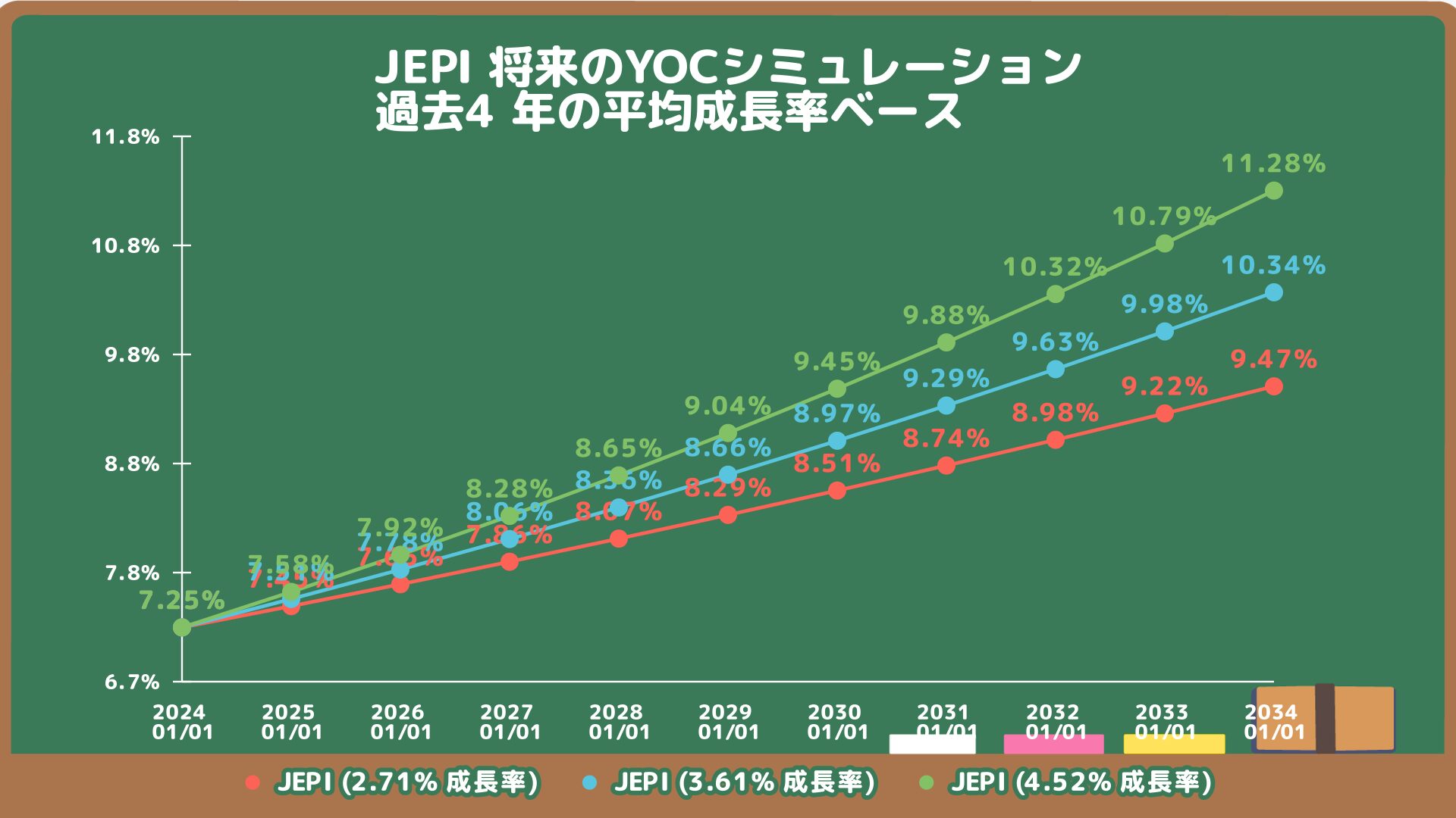 JEPIの将来のYOC予想シミュレーション