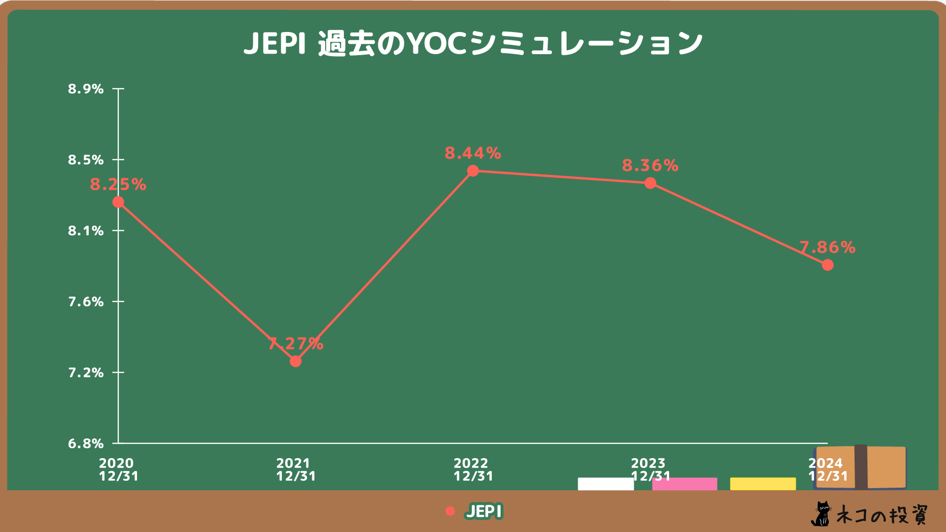 過去JEPIに投資していた場合のYOCシミュレーション