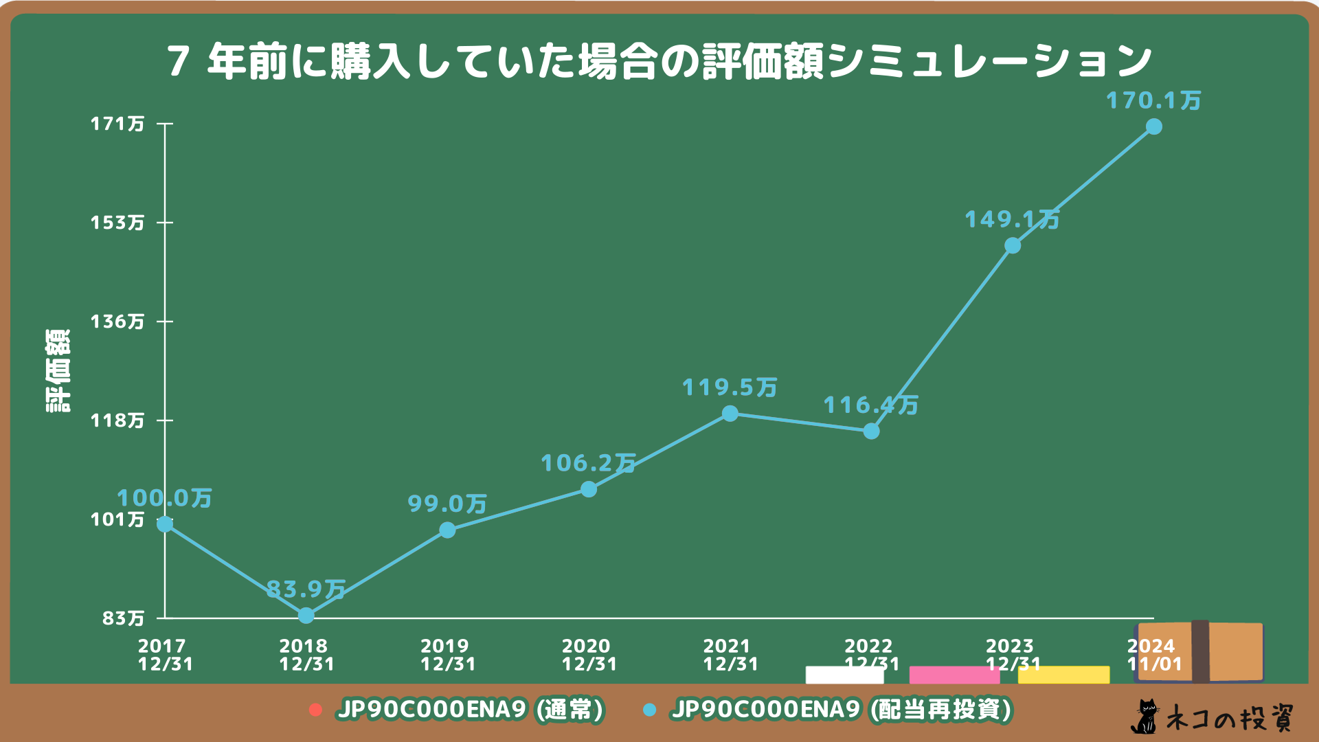 eMAXIS Slim国内株式（TOPIX）シミュレーション